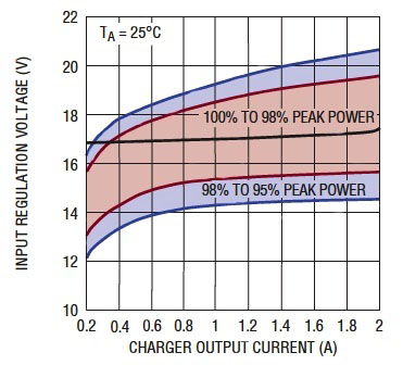 Linear LT3652 maximum power point Linear LT3652 maximum power point (b)